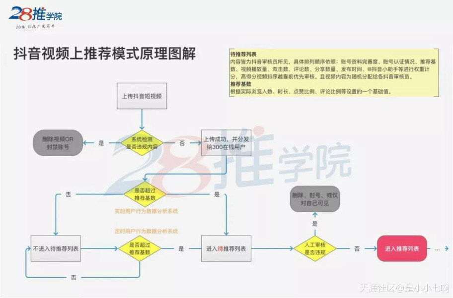 小红书笔记如何快速上热门:在抖音如何获推荐？这5大策略，教你快速上抖音热门！(转载)